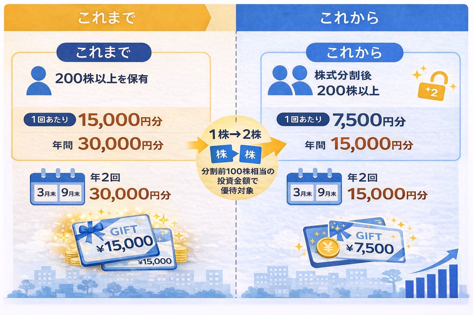 リビンテクノロジーズ（4445）株主優待 変更前と変更後の比較図