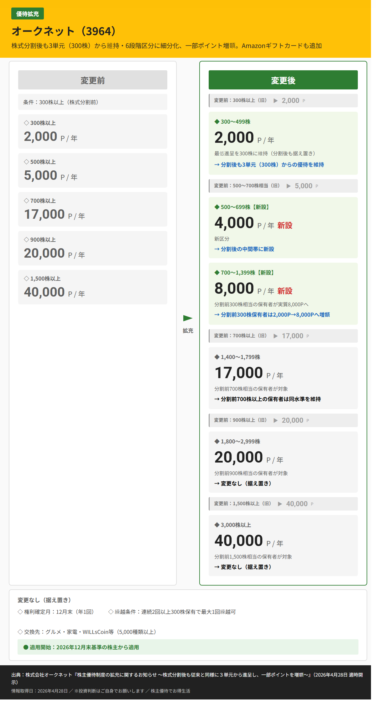 オークネット（3964）株主優待変更前後比較図