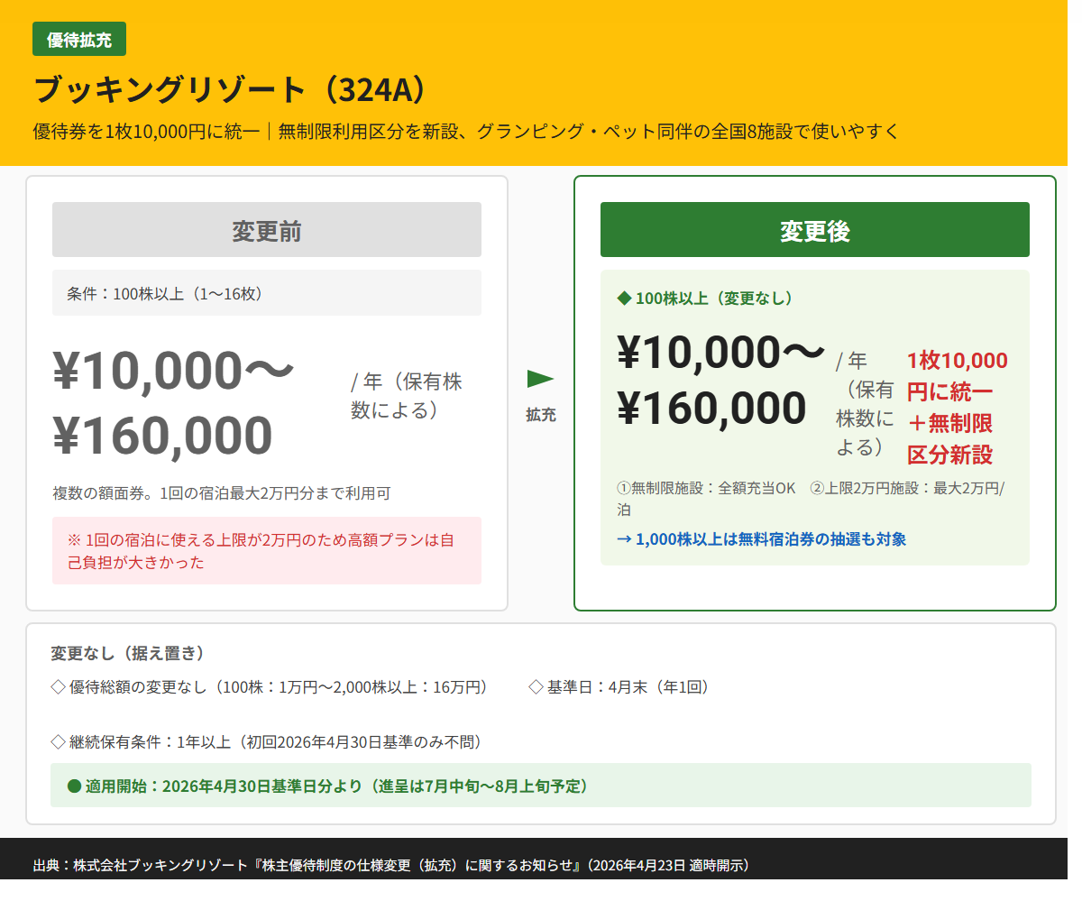 ブッキングリゾート（324A）株主優待変更前後比較図