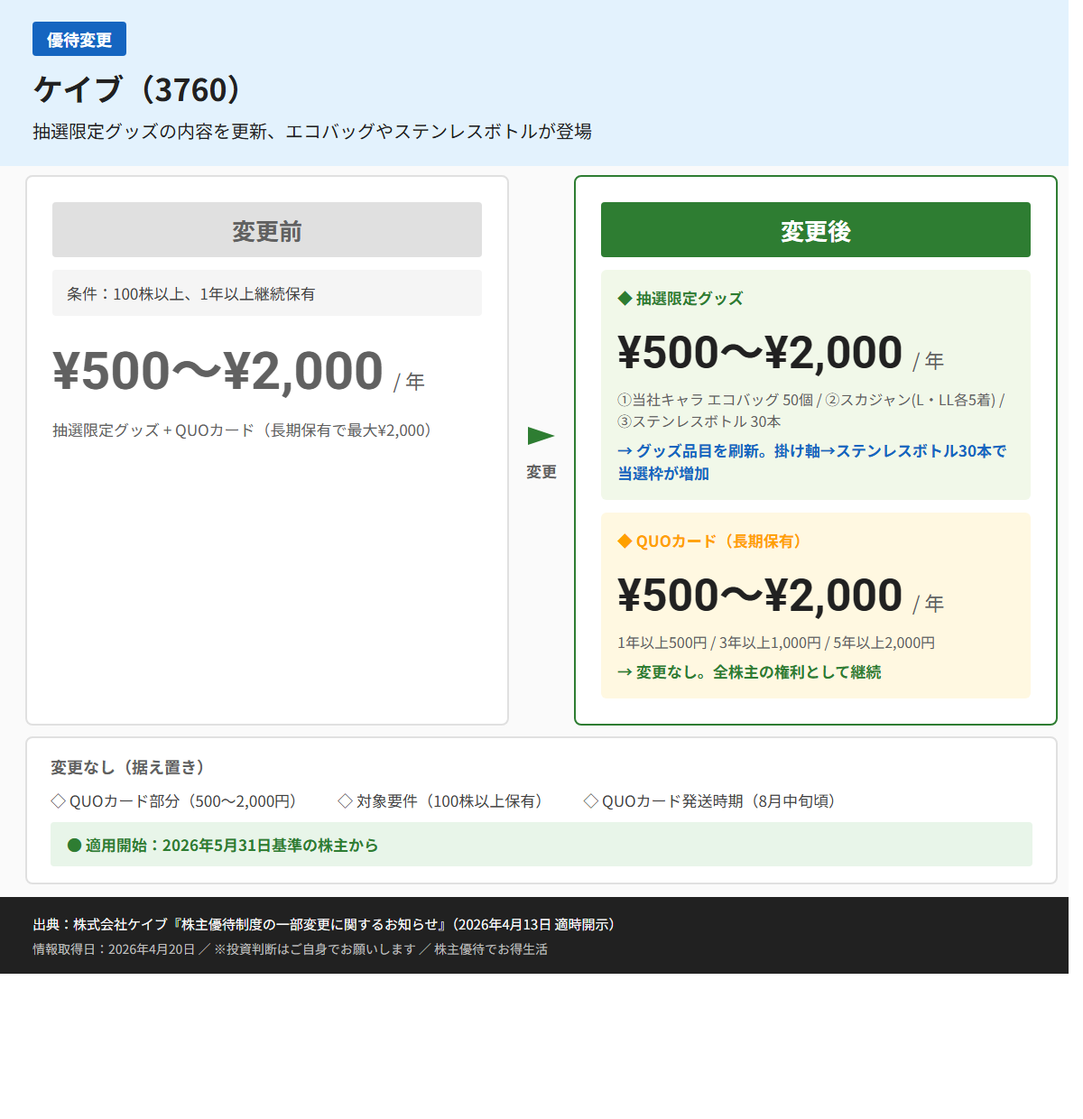 ケイブ（3760）株主優待変更前後比較図