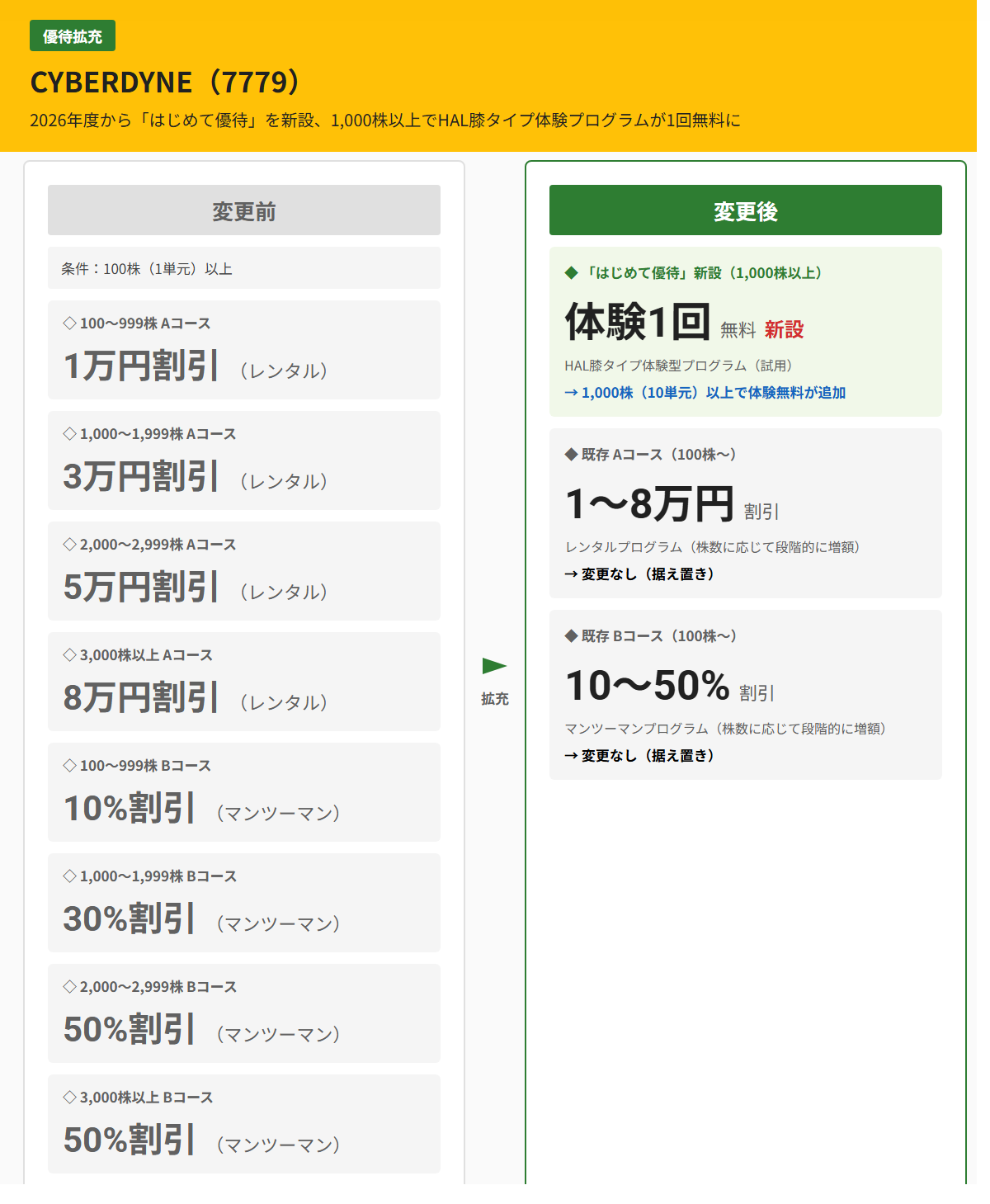 CYBERDYNE（7779）株主優待変更前後比較図