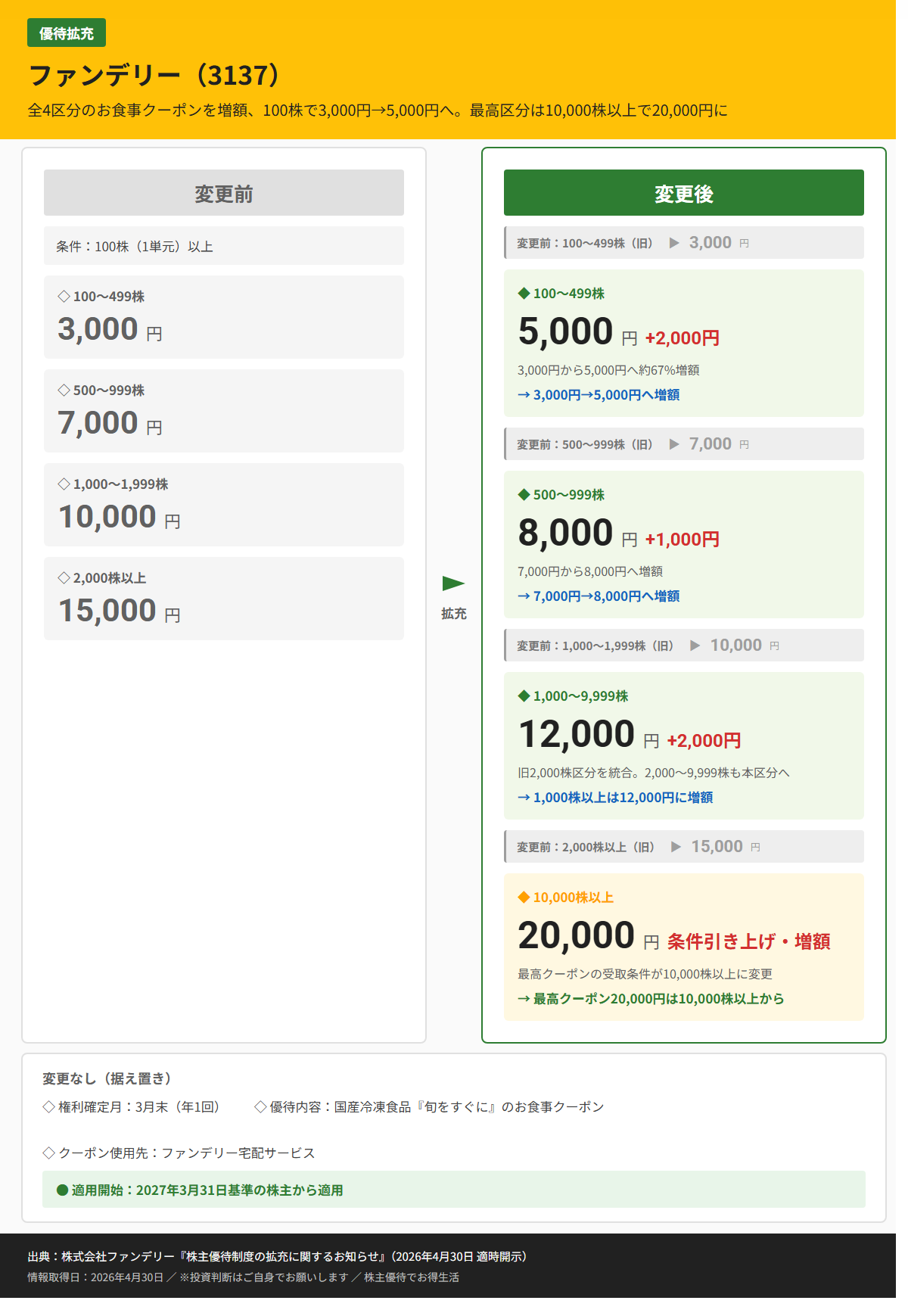 ファンデリー（3137）株主優待変更前後比較図