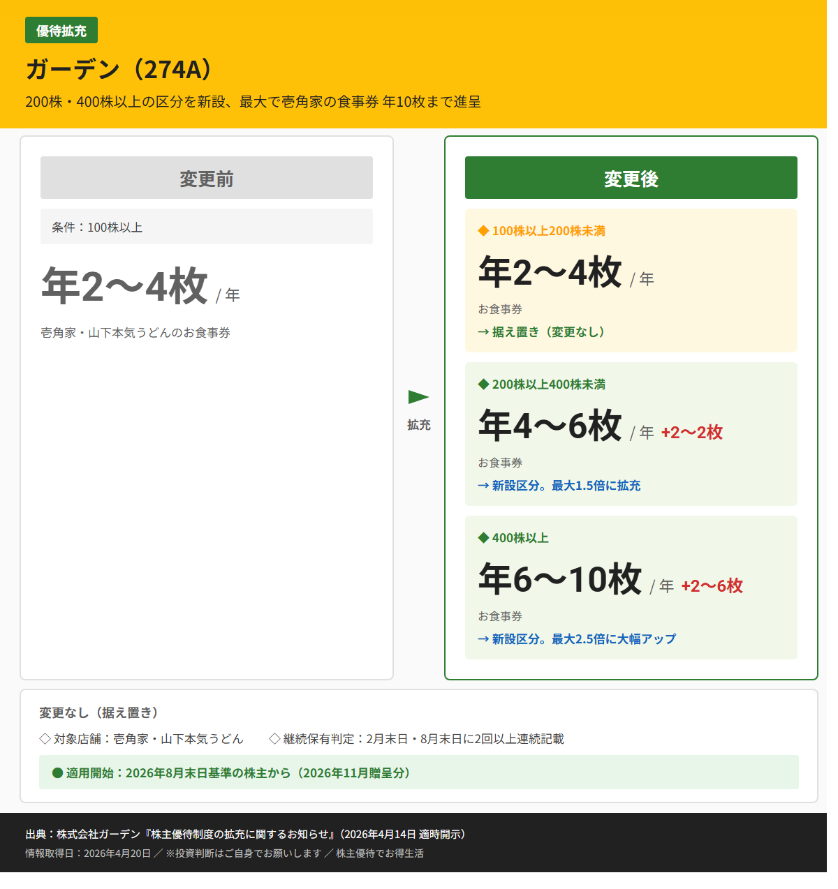 ガーデン（274A）株主優待変更前後比較図