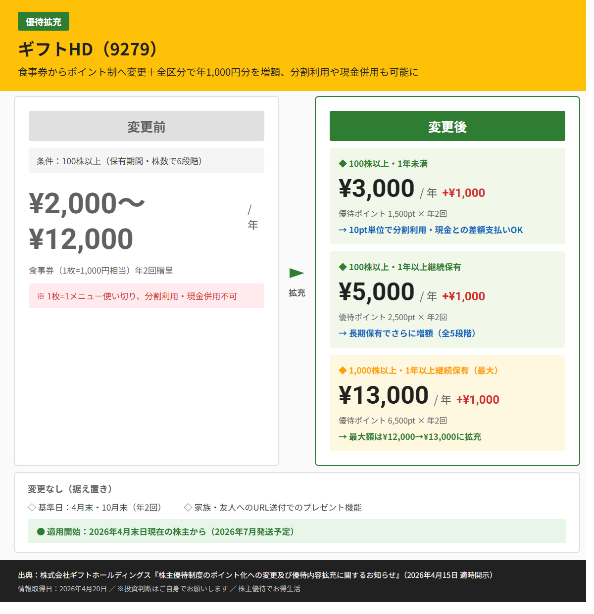 ギフトHD（9279）株主優待変更前後比較図