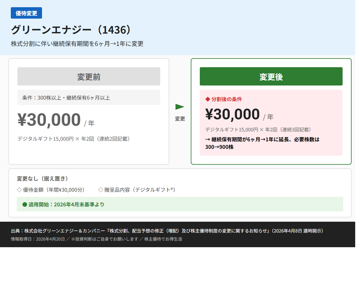 グリーンエナジー（1436）株主優待変更前後比較図
