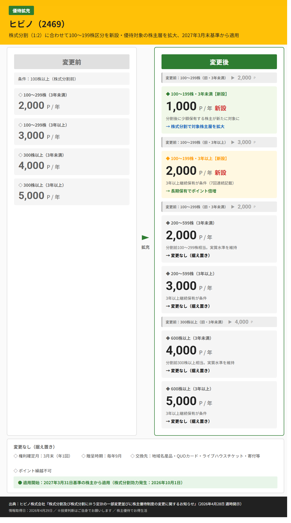 ヒビノ（2469）株主優待変更前後比較図