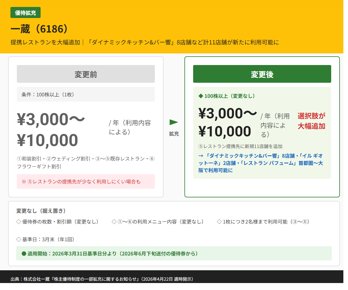 一蔵（6186）株主優待変更前後比較図