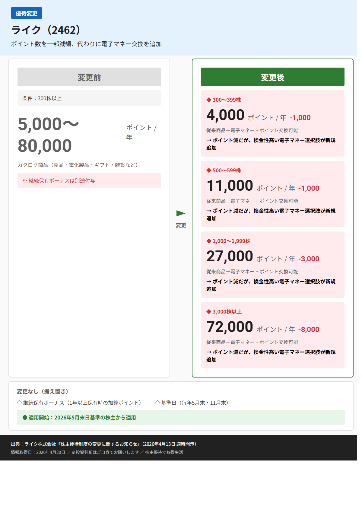 ライク（2462）株主優待変更前後比較図