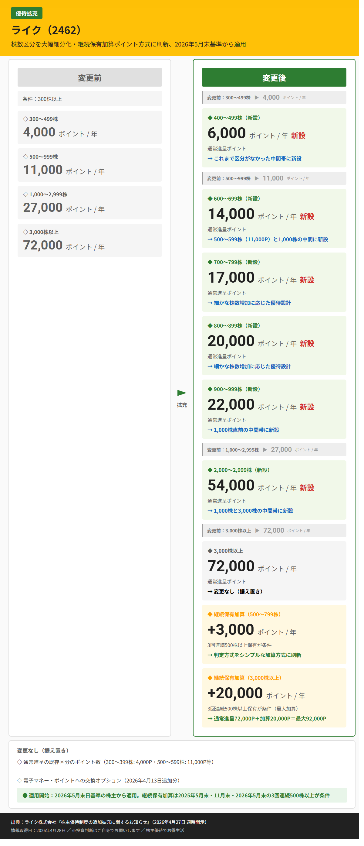 ライク（2462）株主優待変更前後比較図