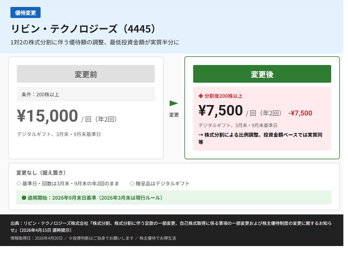 リビン・テクノロジーズ（4445）株主優待変更前後比較図