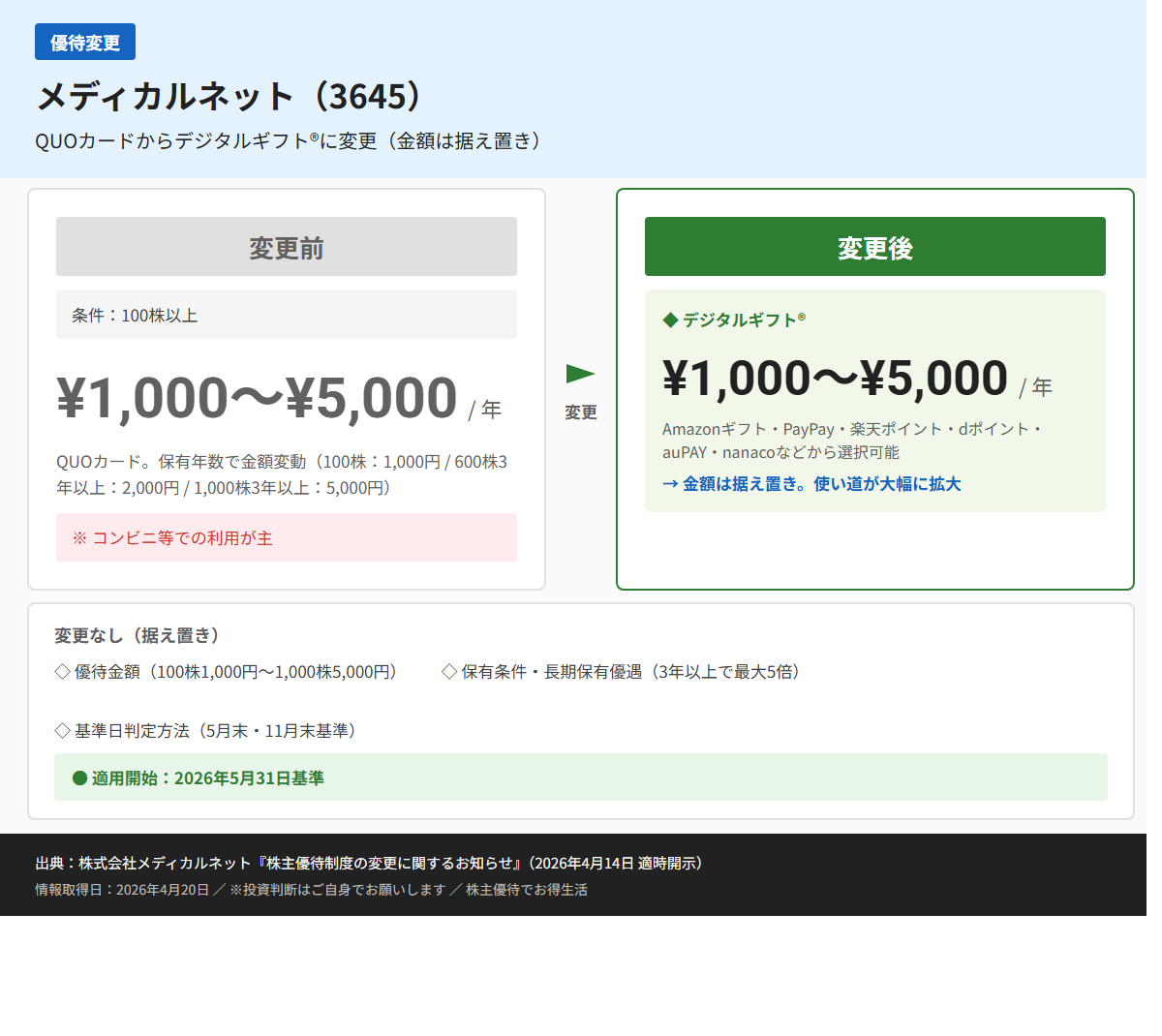 メディカルネット（3645）株主優待変更前後比較図