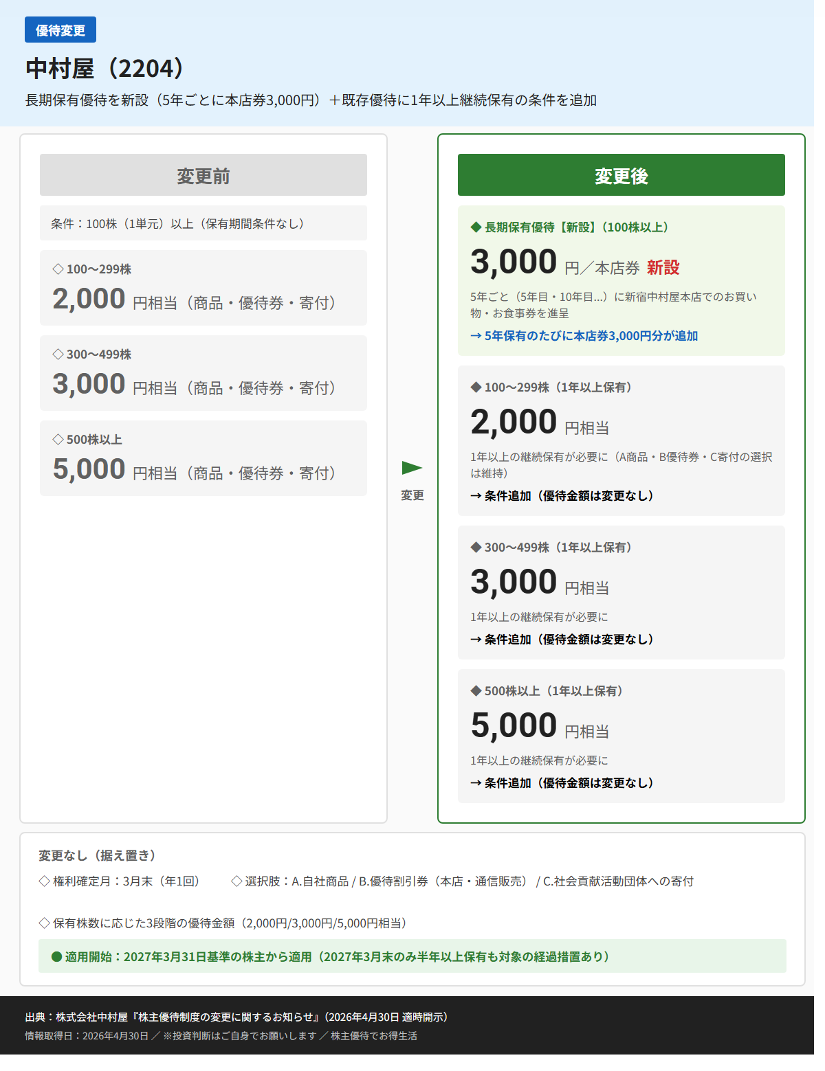 中村屋（2204）株主優待変更前後比較図