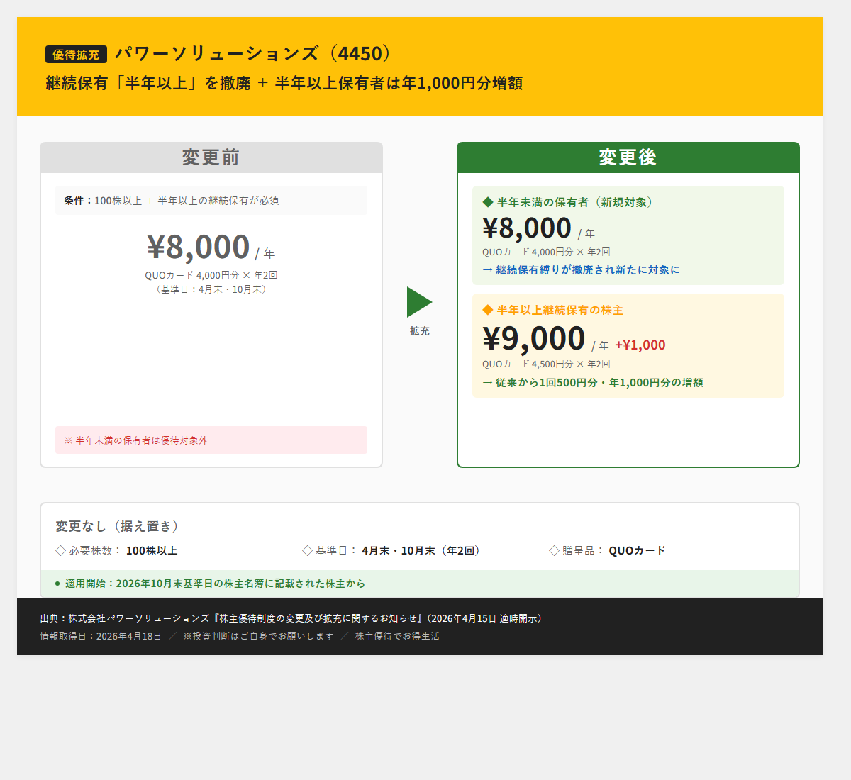 パワーソリューションズ（4450）株主優待制度の変更前（年8,000円分）と変更後（年9,000円分）の比較図。継続保有半年以上の縛り撤廃と年1,000円分増額のダブル拡充。