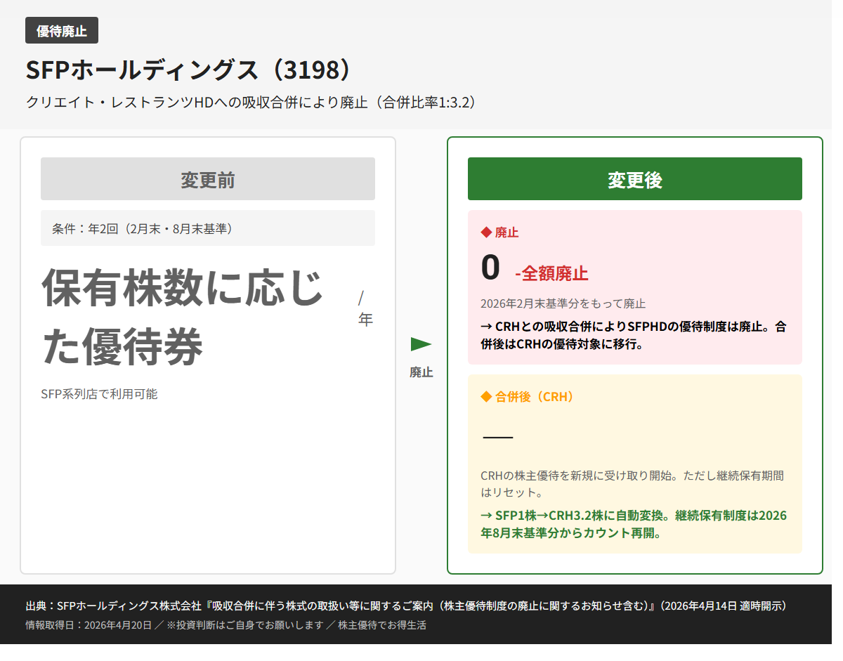 SFPホールディングス（3198）株主優待変更前後比較図