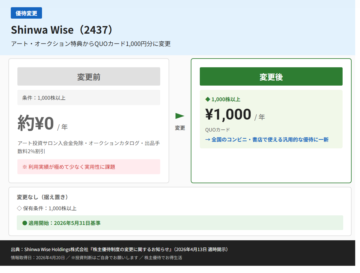 Shinwa Wise（2437）株主優待変更前後比較図