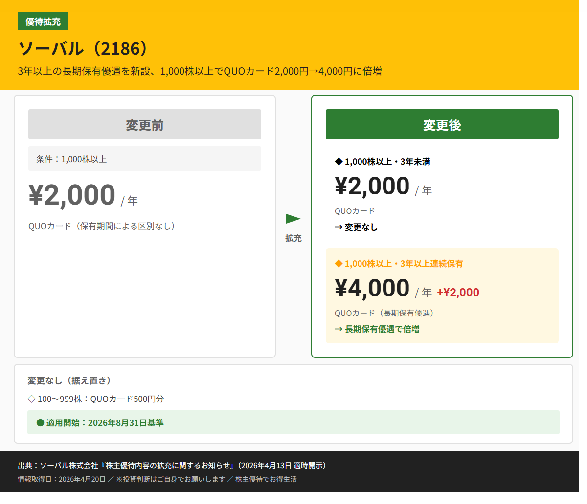ソーバル（2186）株主優待変更前後比較図