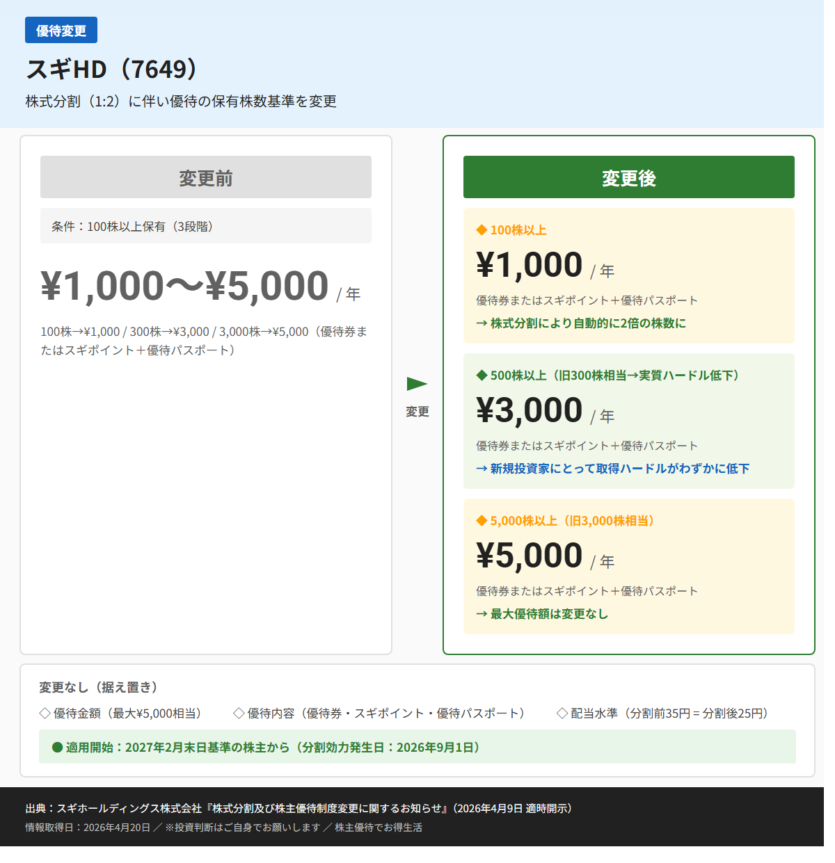 スギHD（7649）株主優待変更前後比較図