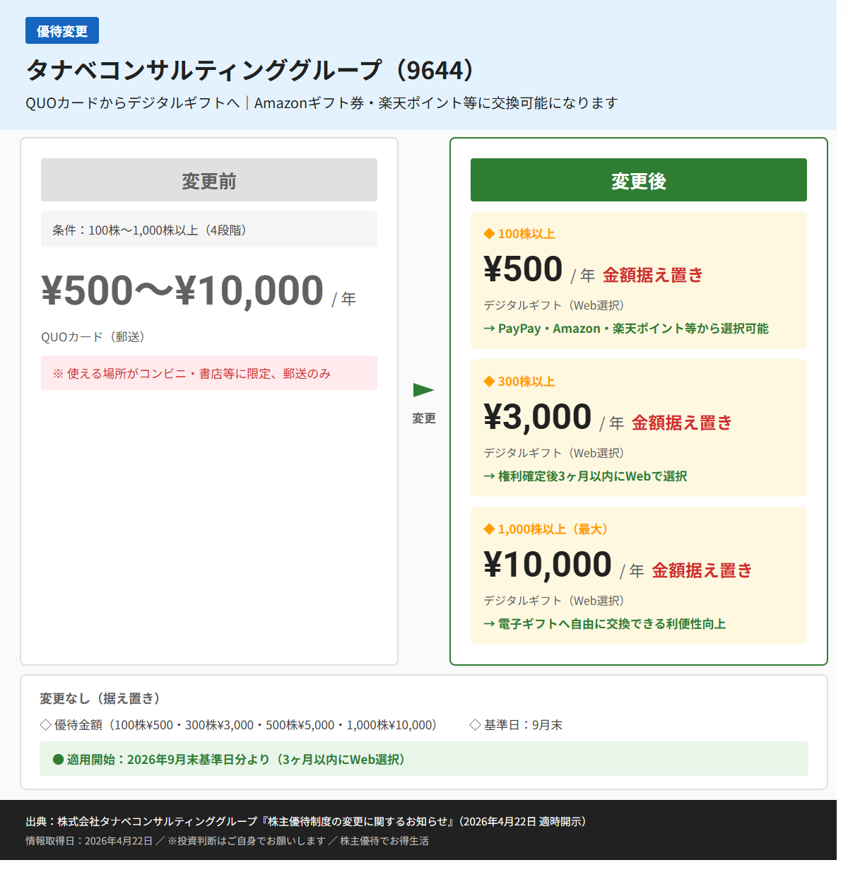 タナベコンサルティンググループ（9644）株主優待変更前後比較図