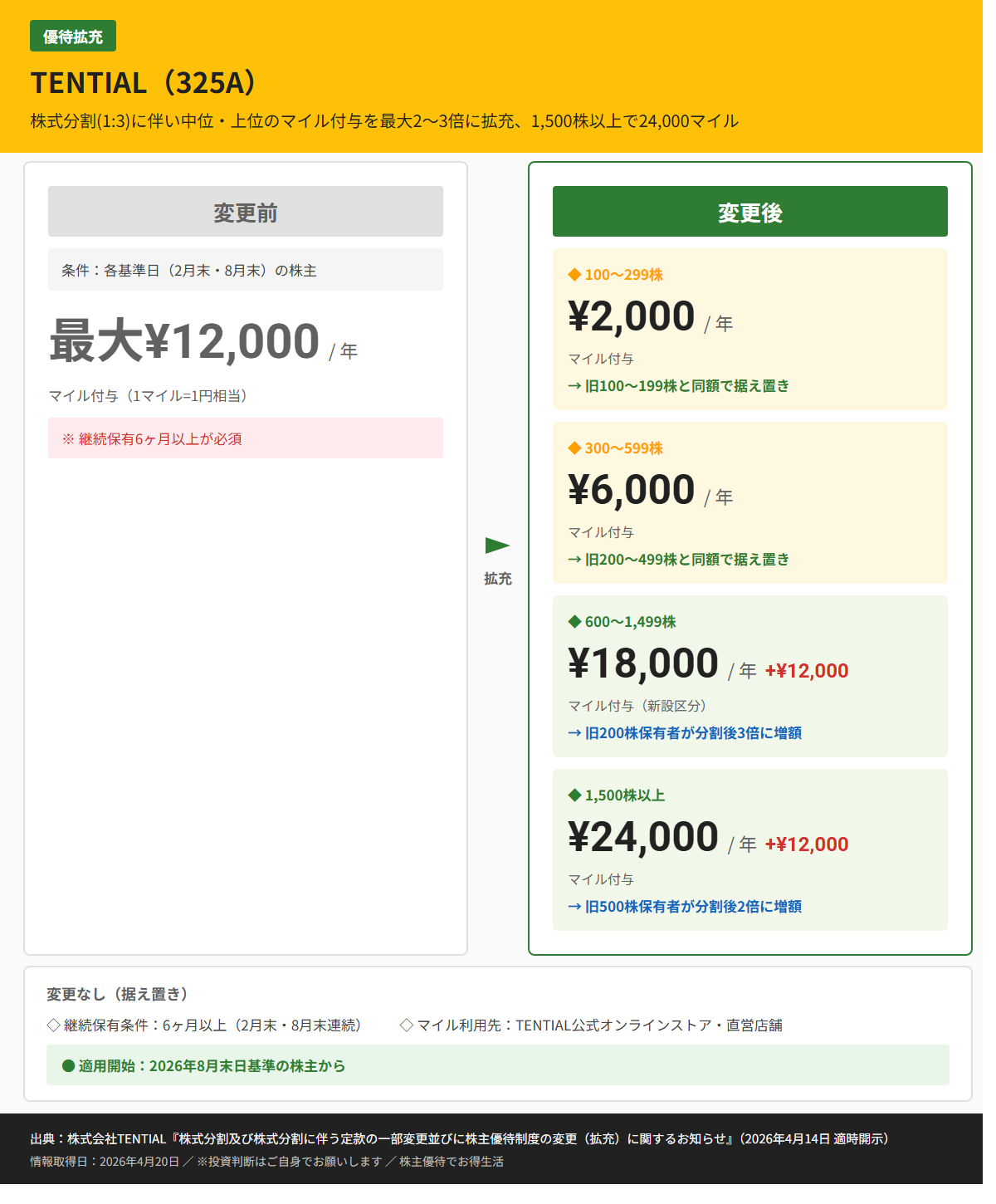 TENTIAL（325A）株主優待変更前後比較図