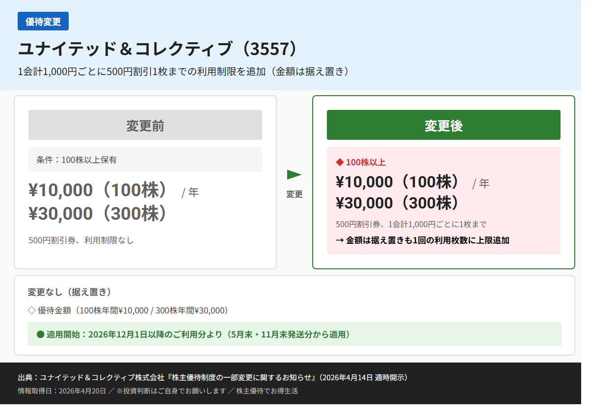ユナイテッド＆コレクティブ（3557）株主優待変更前後比較図