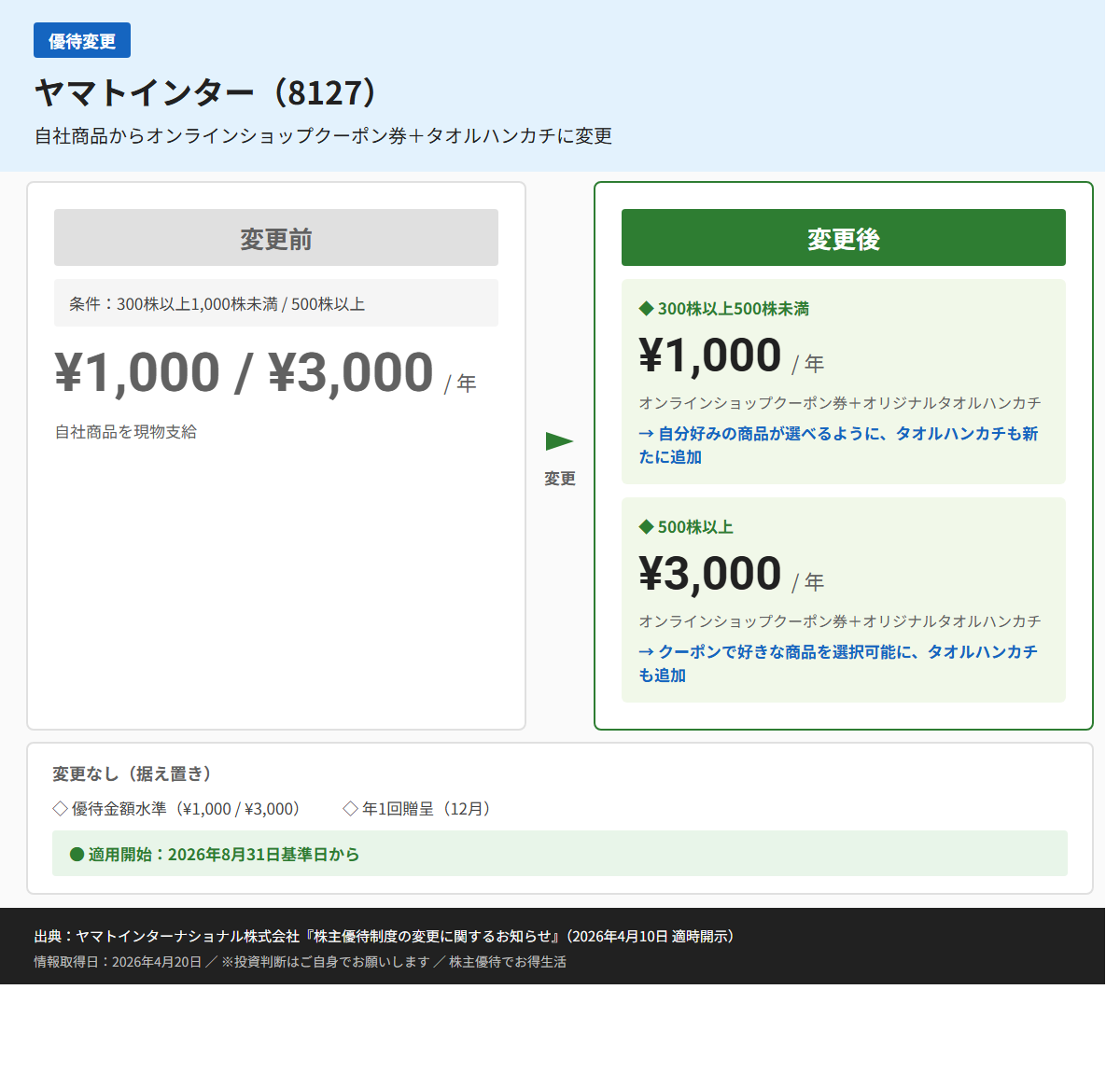 ヤマトインター（8127）株主優待変更前後比較図