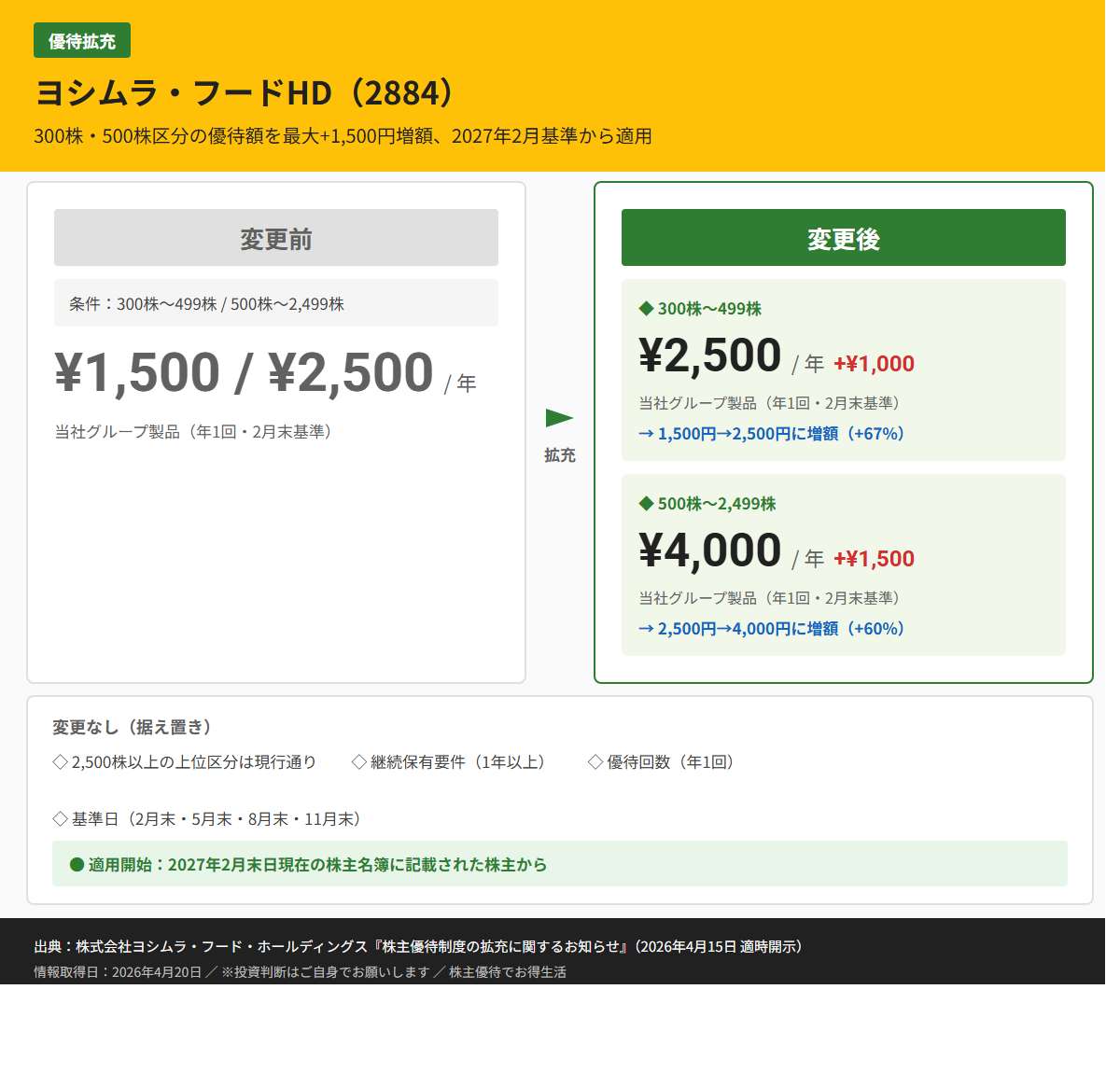 ヨシムラ・フードHD（2884）株主優待変更前後比較図