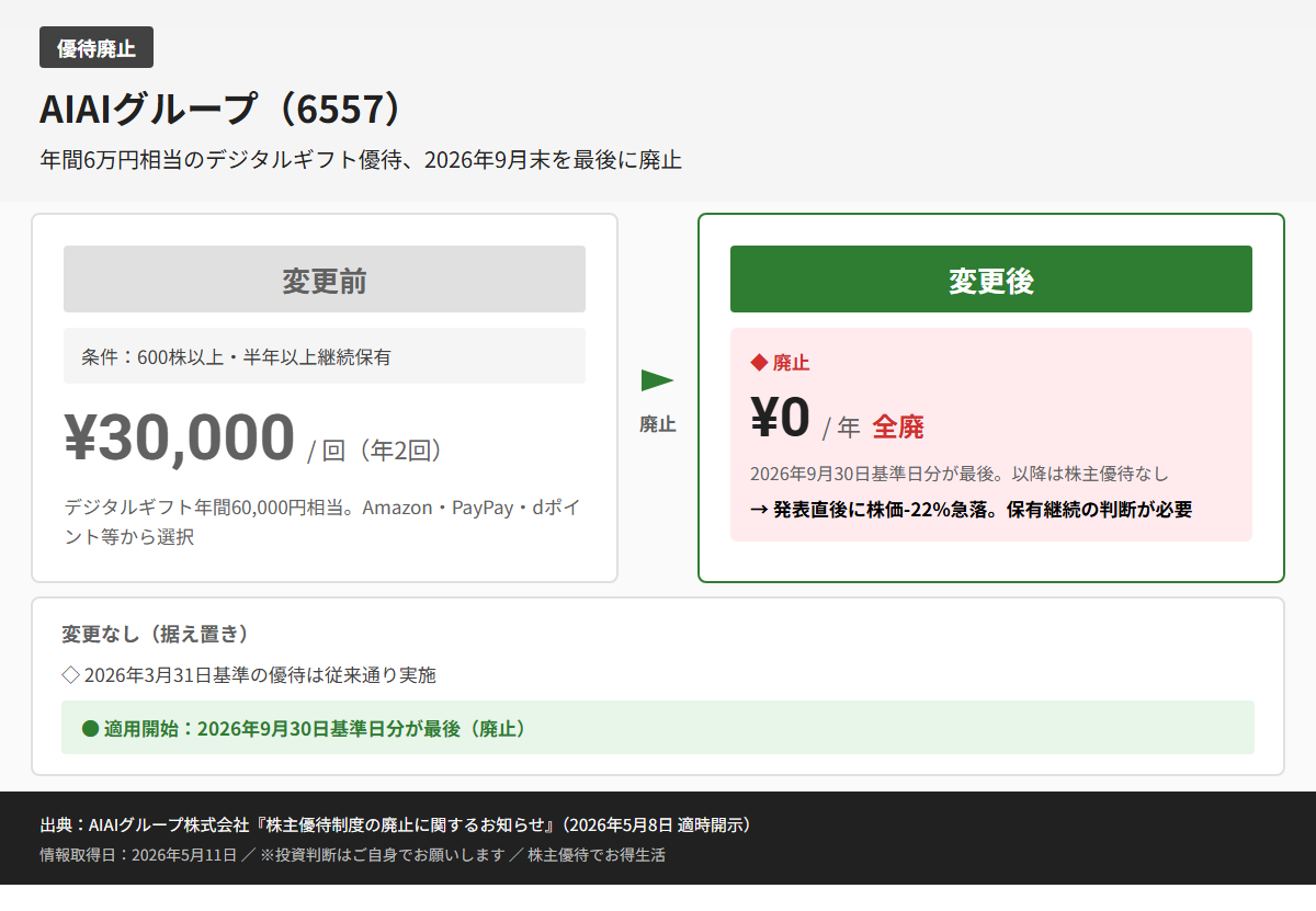 AIAIグループ（6557）株主優待変更前後比較図