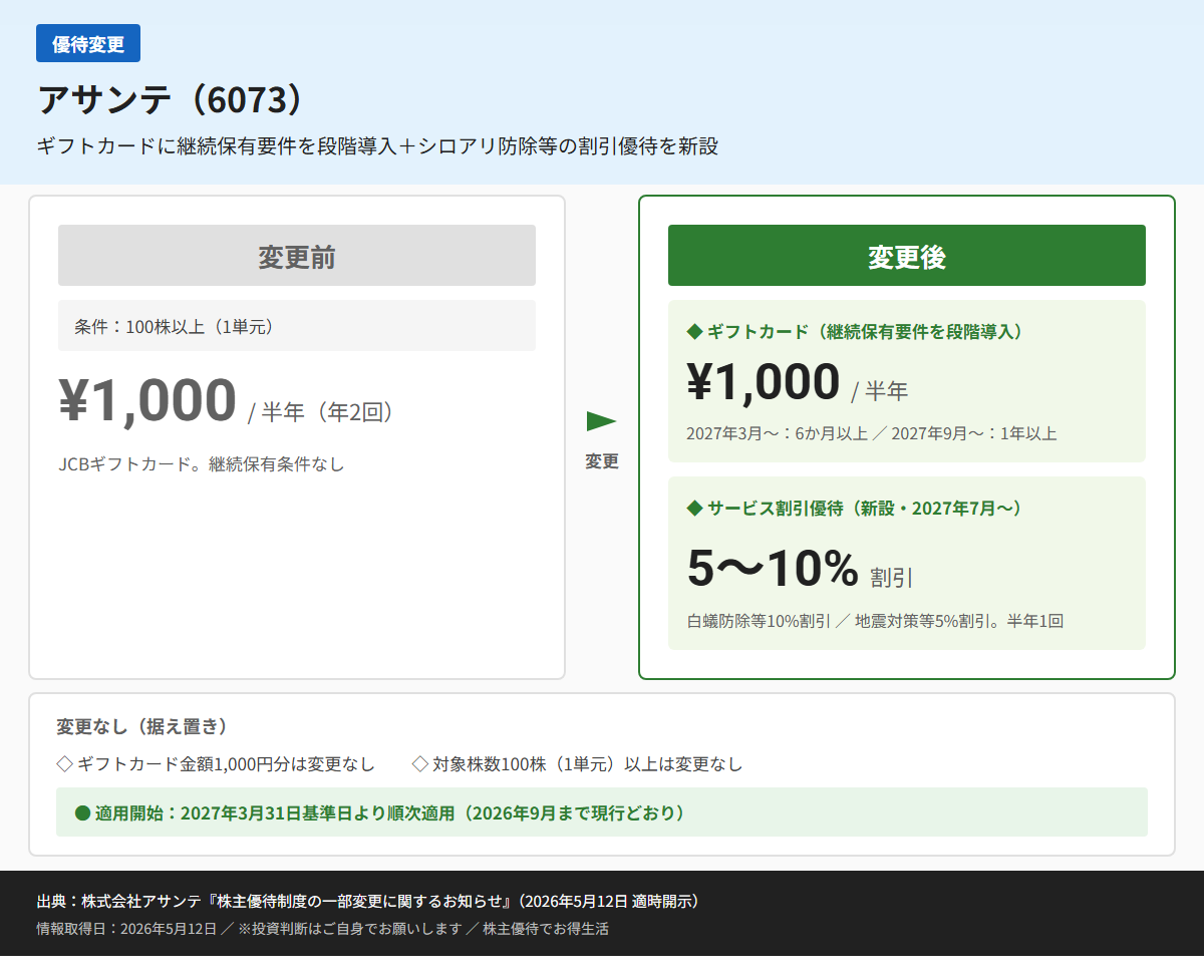 アサンテ（6073）株主優待変更前後比較図