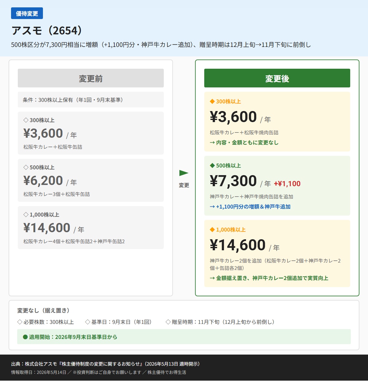 アスモ（2654）株主優待変更前後比較図