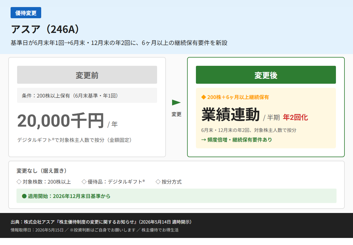 アスア(246A)株主優待変更前後比較図