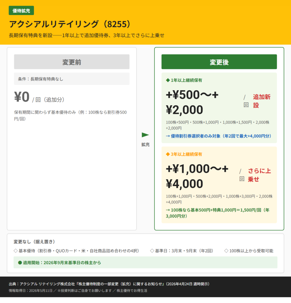 アクシアルリテイリング（8255）株主優待変更前後比較図