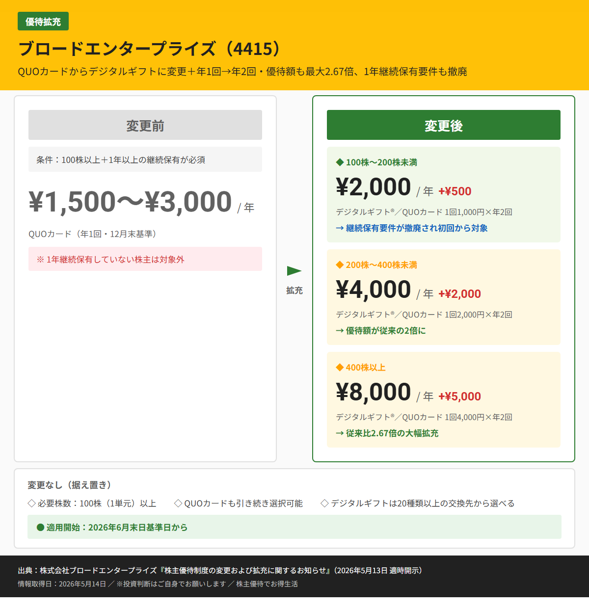 ブロードエンタープライズ(4415)株主優待変更前後比較図