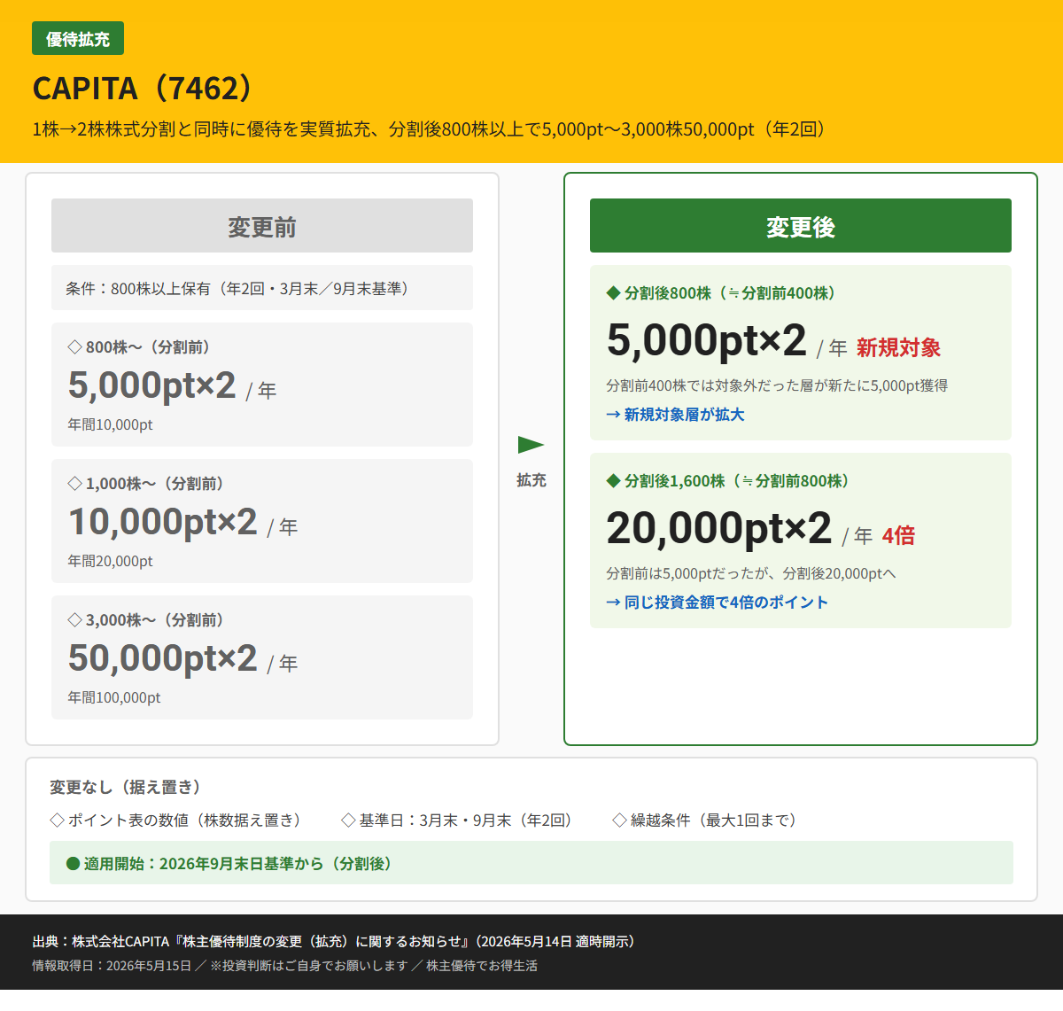 CAPITA（7462）株主優待変更前後比較図