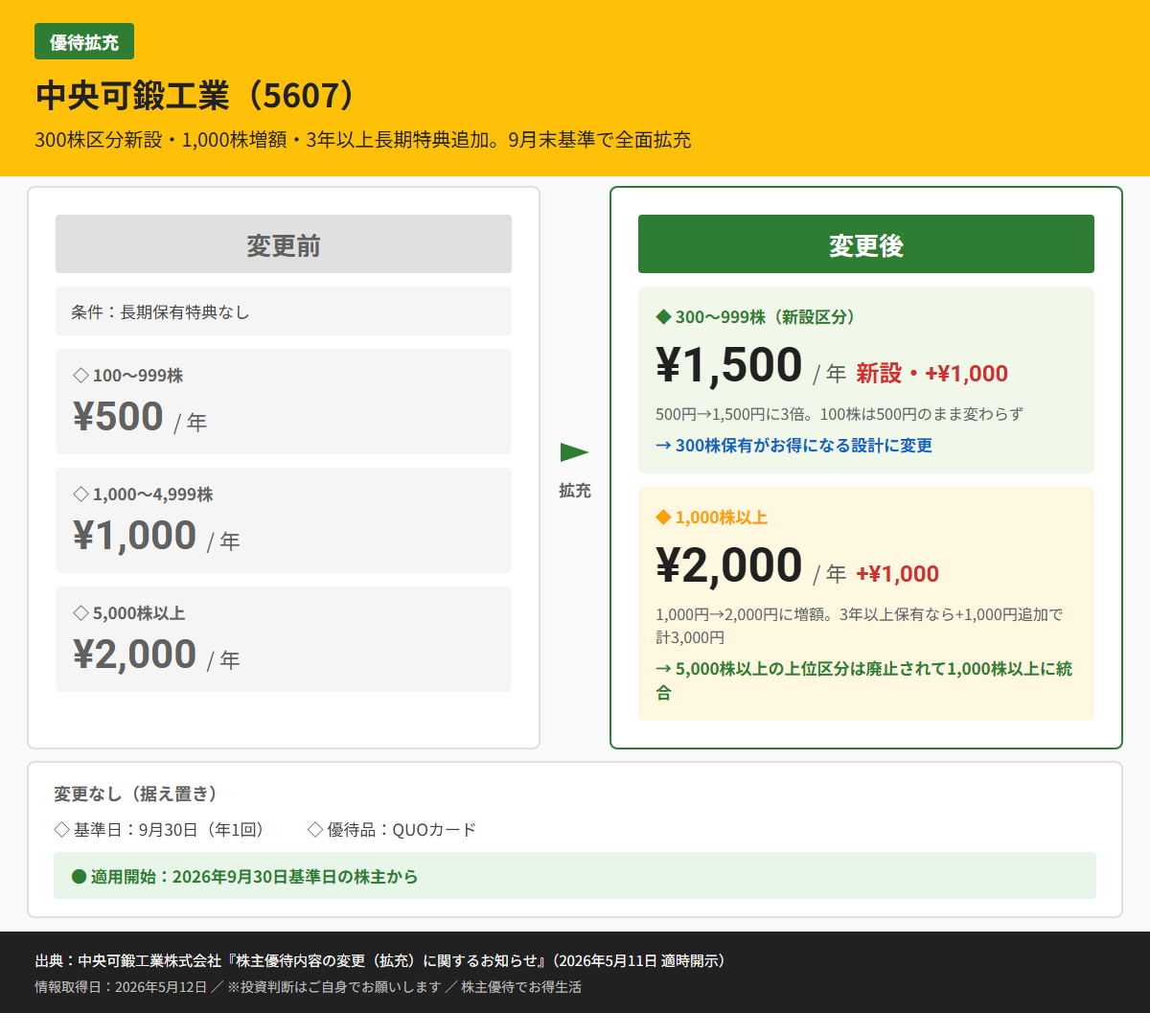 中央可鍛工業（5607）株主優待変更前後比較図