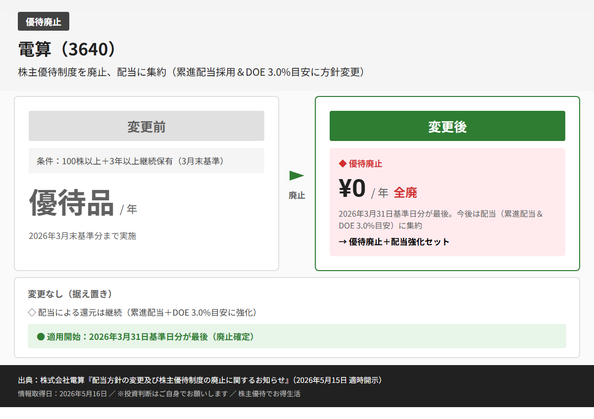 電算（3640）株主優待変更前後比較図