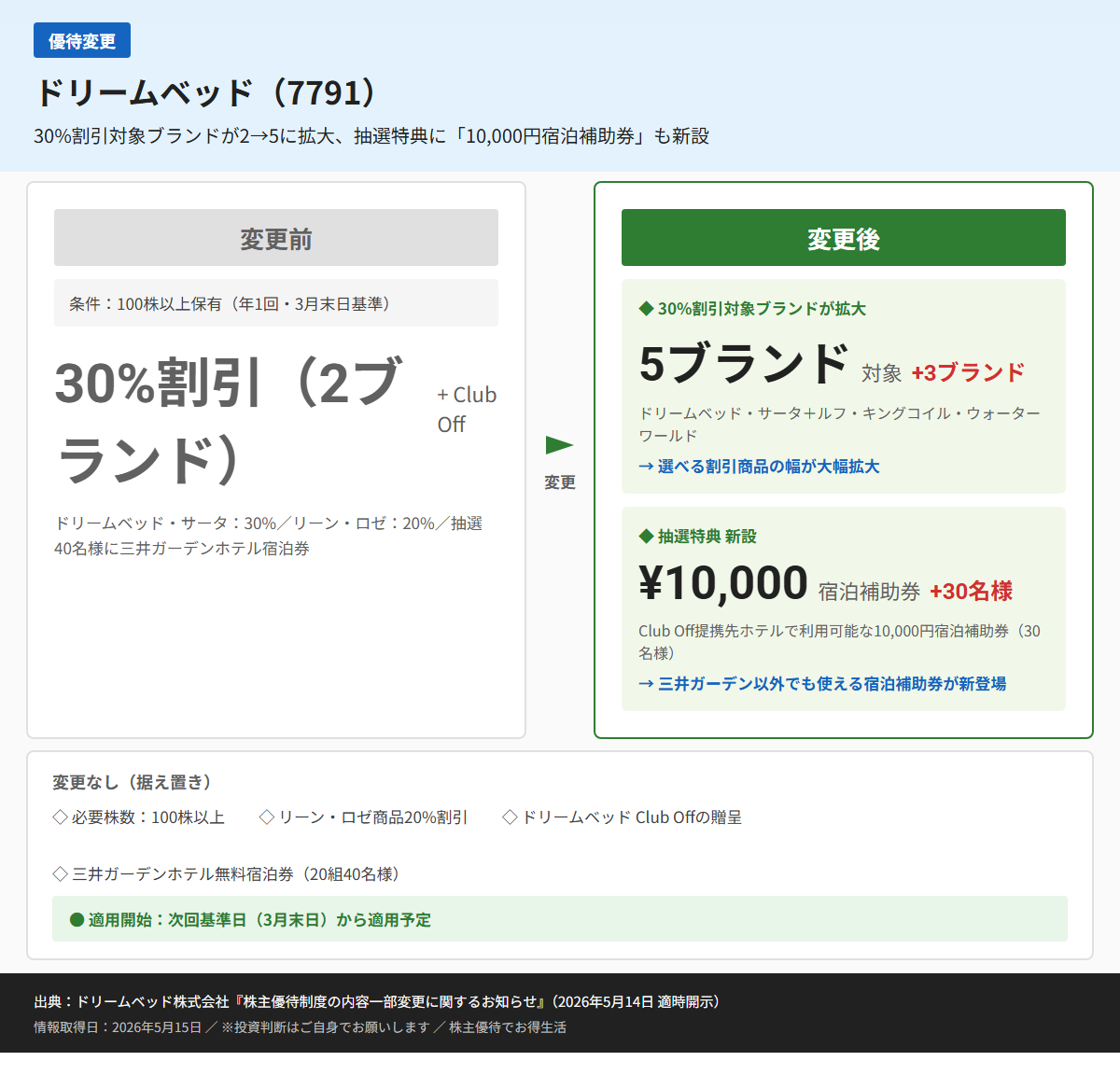 ドリームベッド（7791）株主優待変更前後比較図