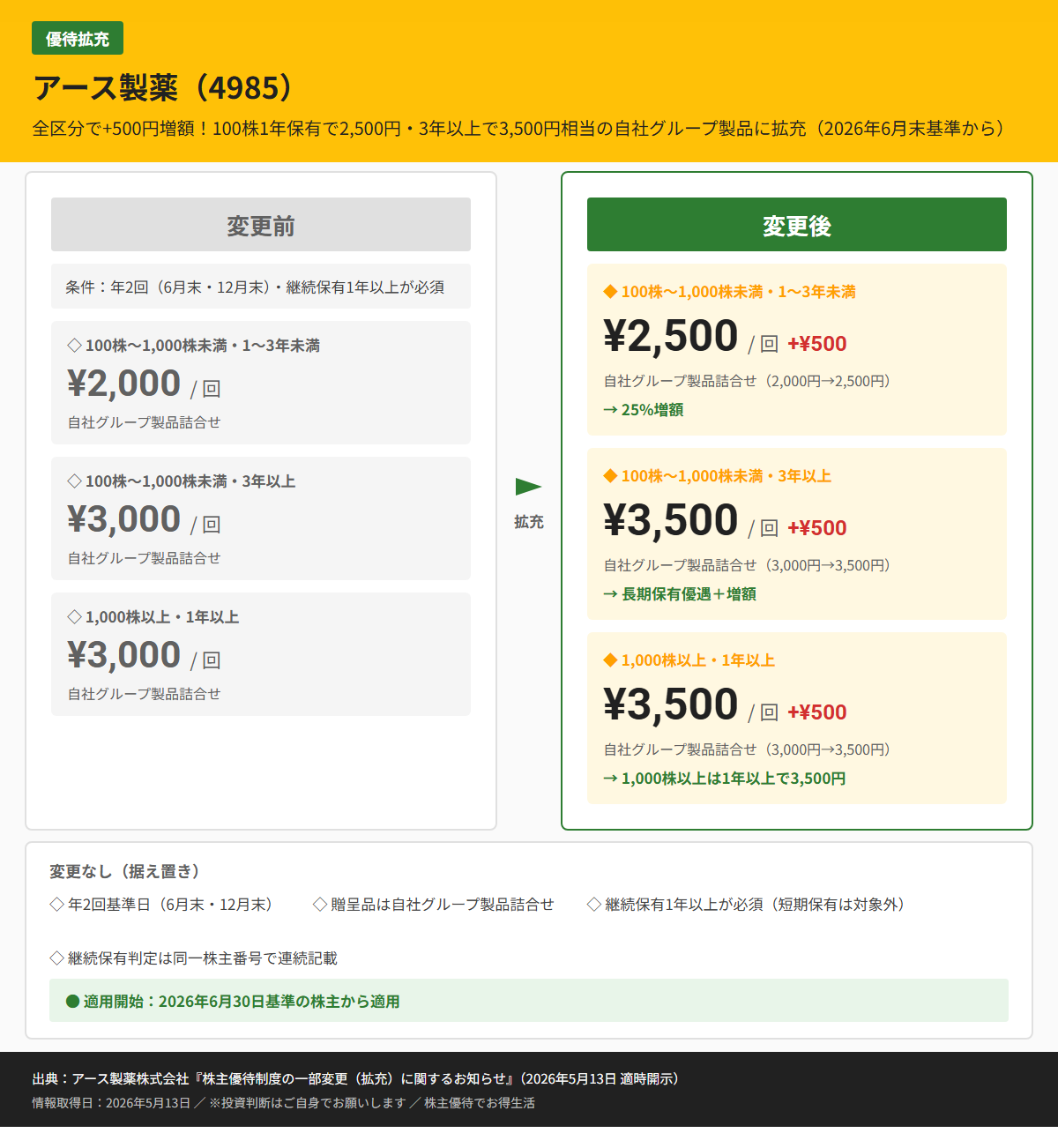 アース製薬（4985）株主優待変更前後比較図