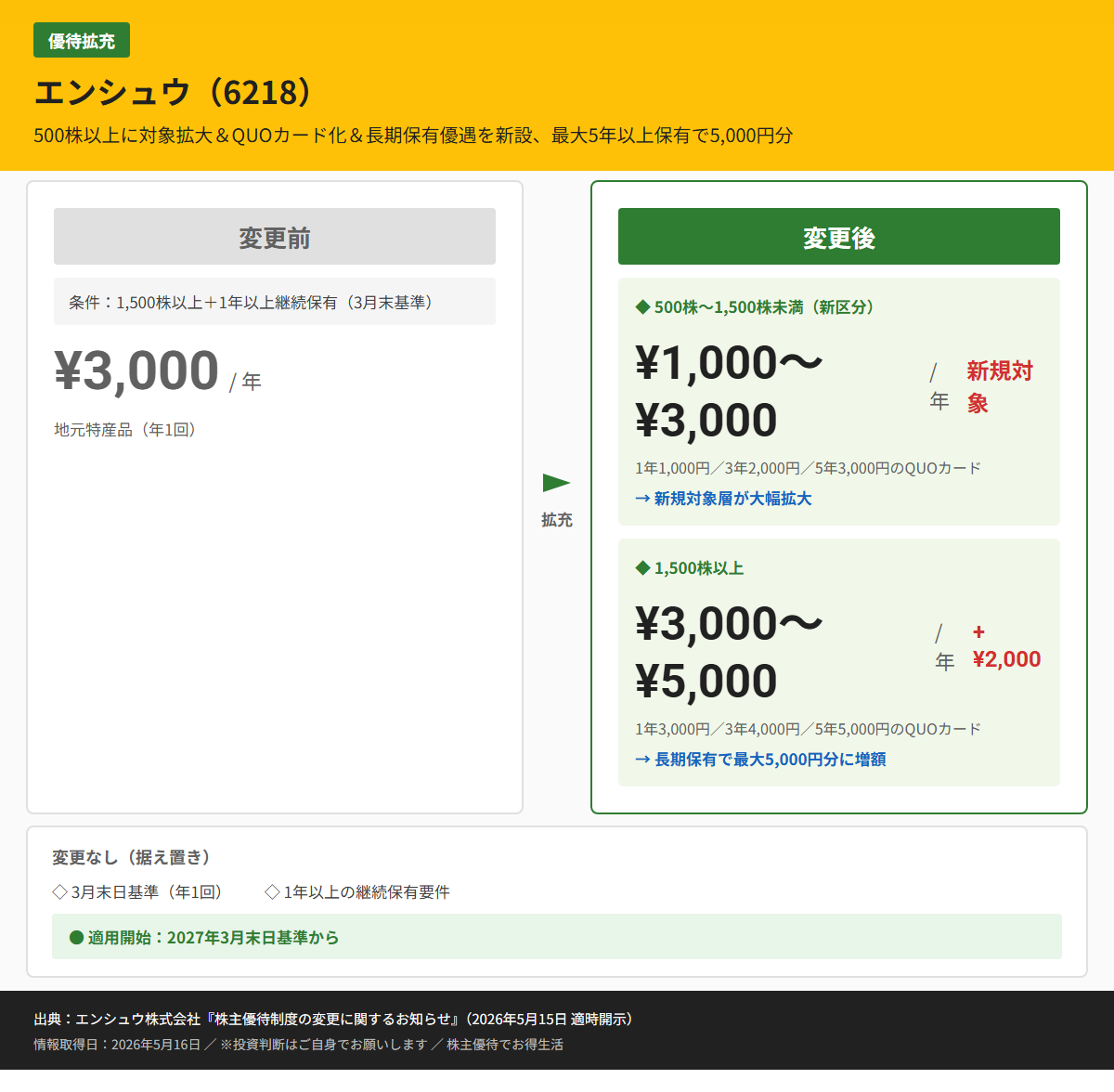 エンシュウ（6218）株主優待変更前後比較図