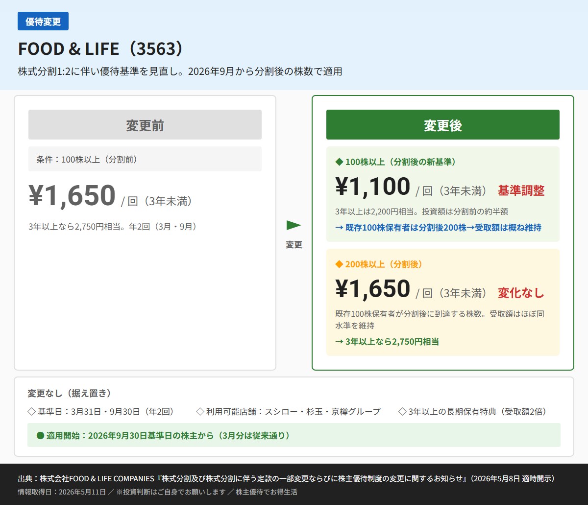 FOOD & LIFE（3563）株主優待変更前後比較図
