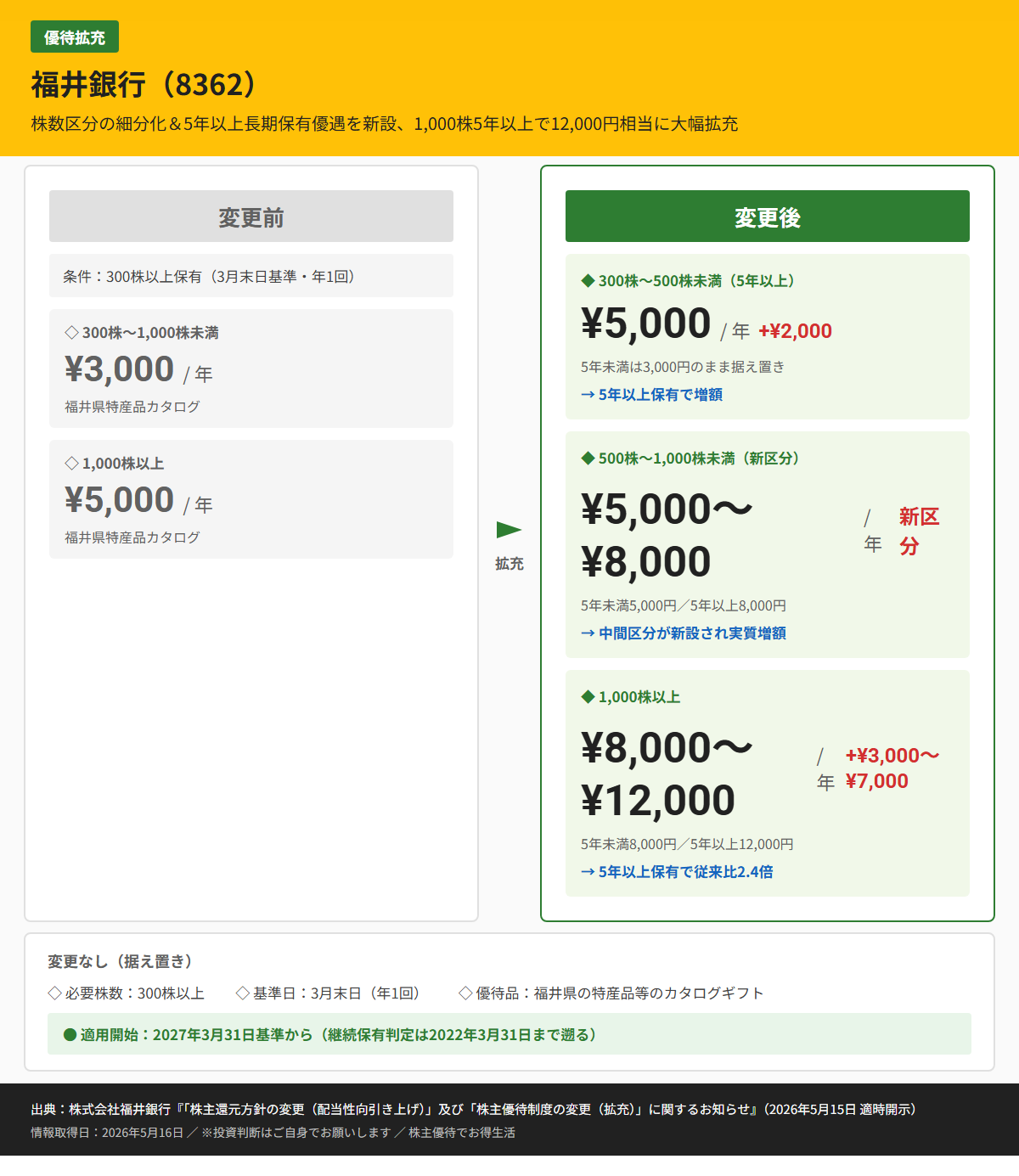 福井銀行（8362）株主優待変更前後比較図
