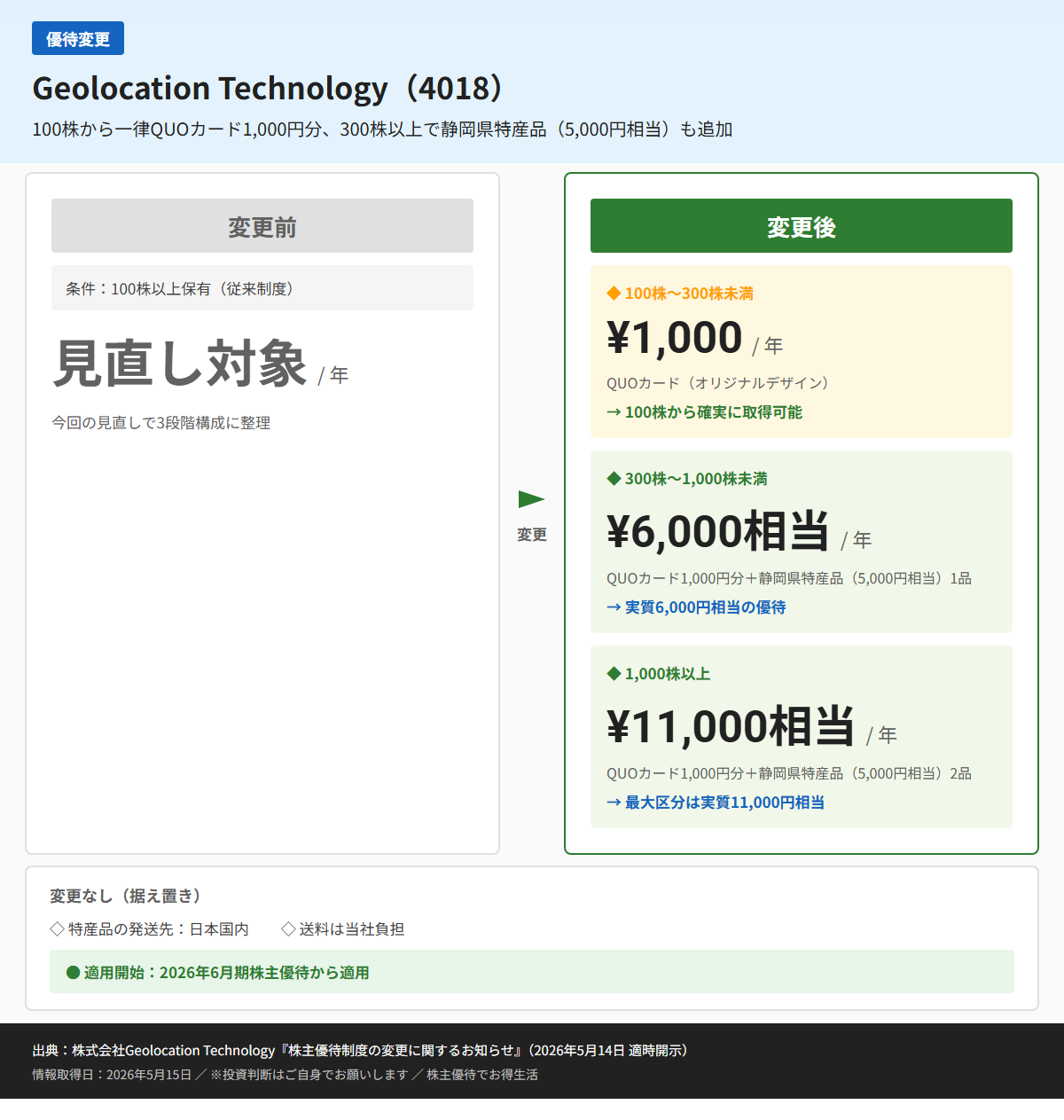 Geolocation Technology(4018)株主優待変更前後比較図