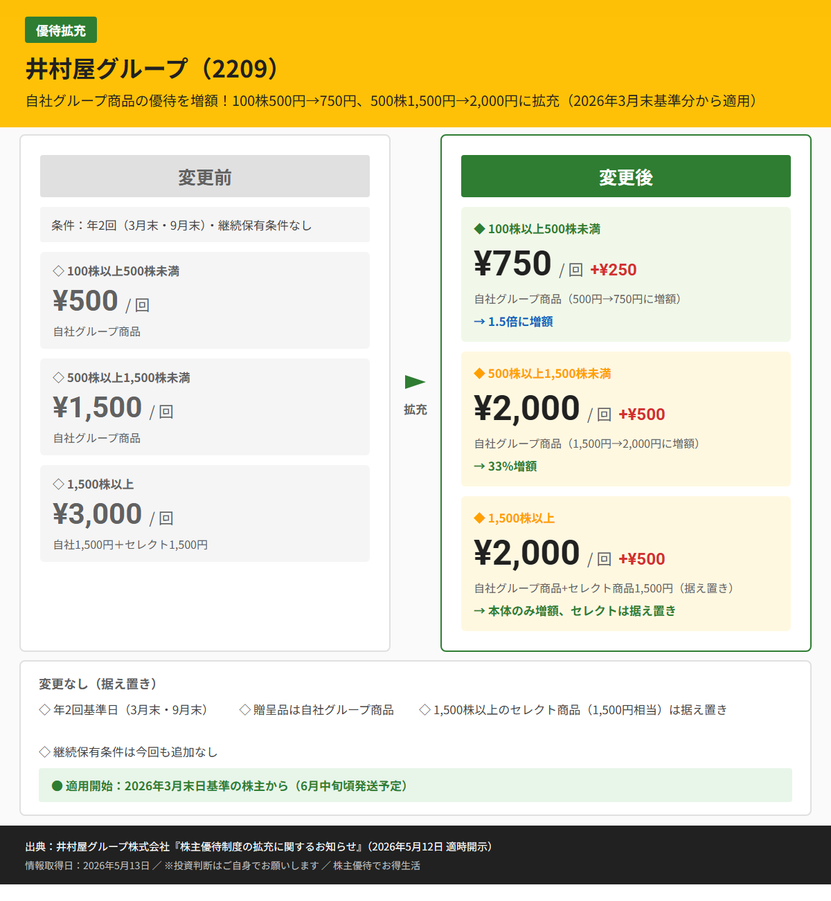 井村屋グループ（2209）株主優待変更前後比較図