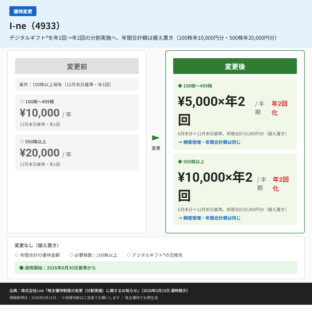 I-ne(4933)株主優待変更前後比較図