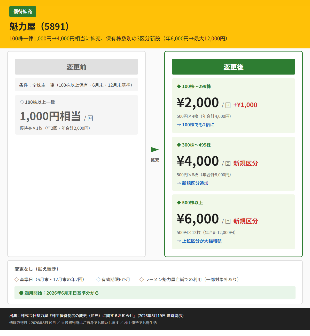 魁力屋(5891)株主優待変更前後比較図
