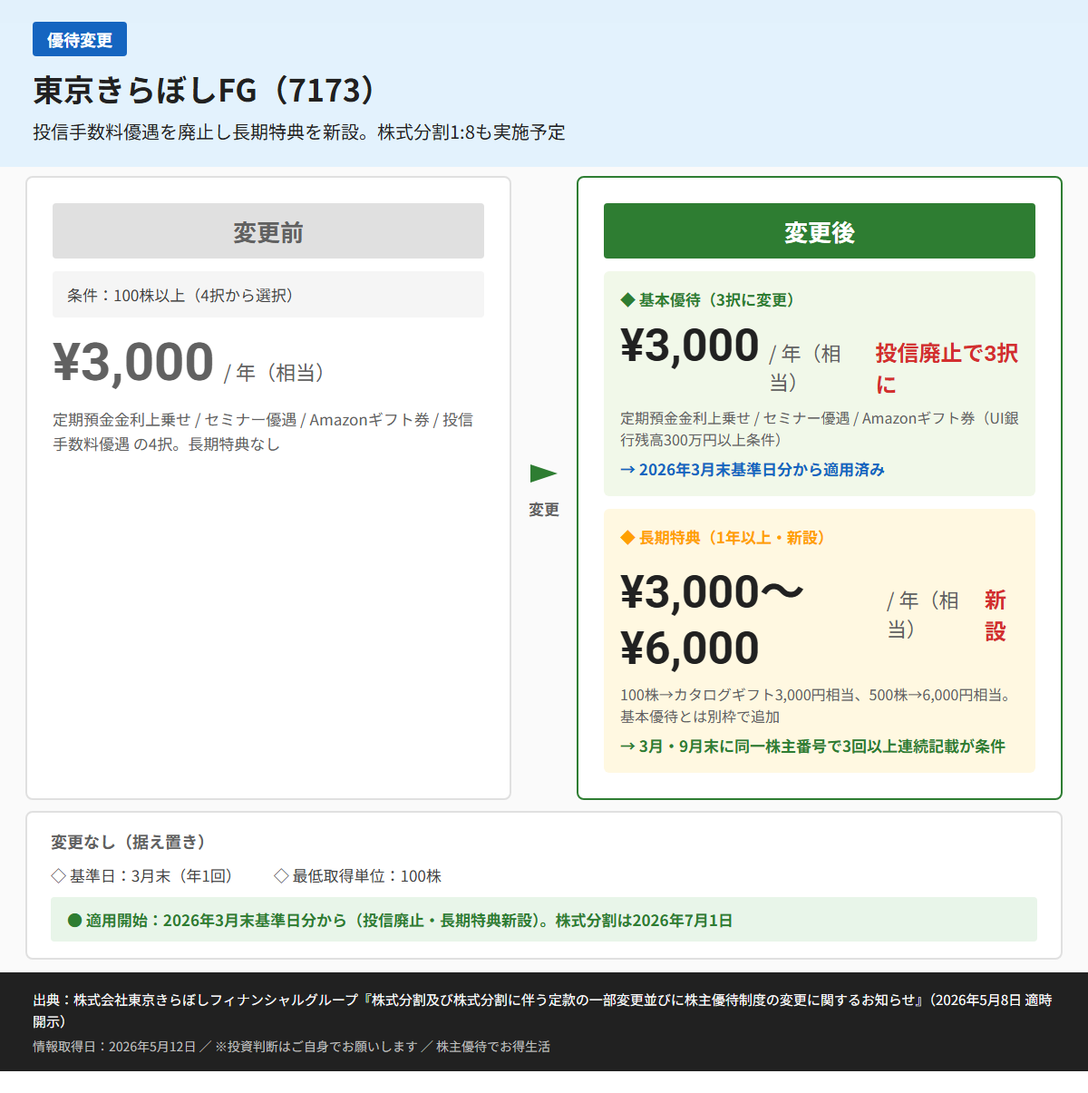 東京きらぼしFG（7173）株主優待変更前後比較図