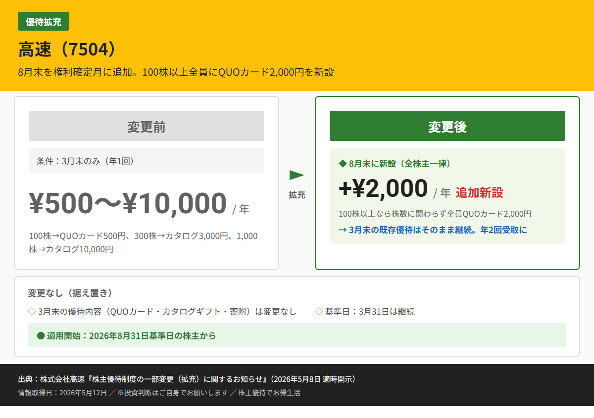 高速（7504）株主優待変更前後比較図