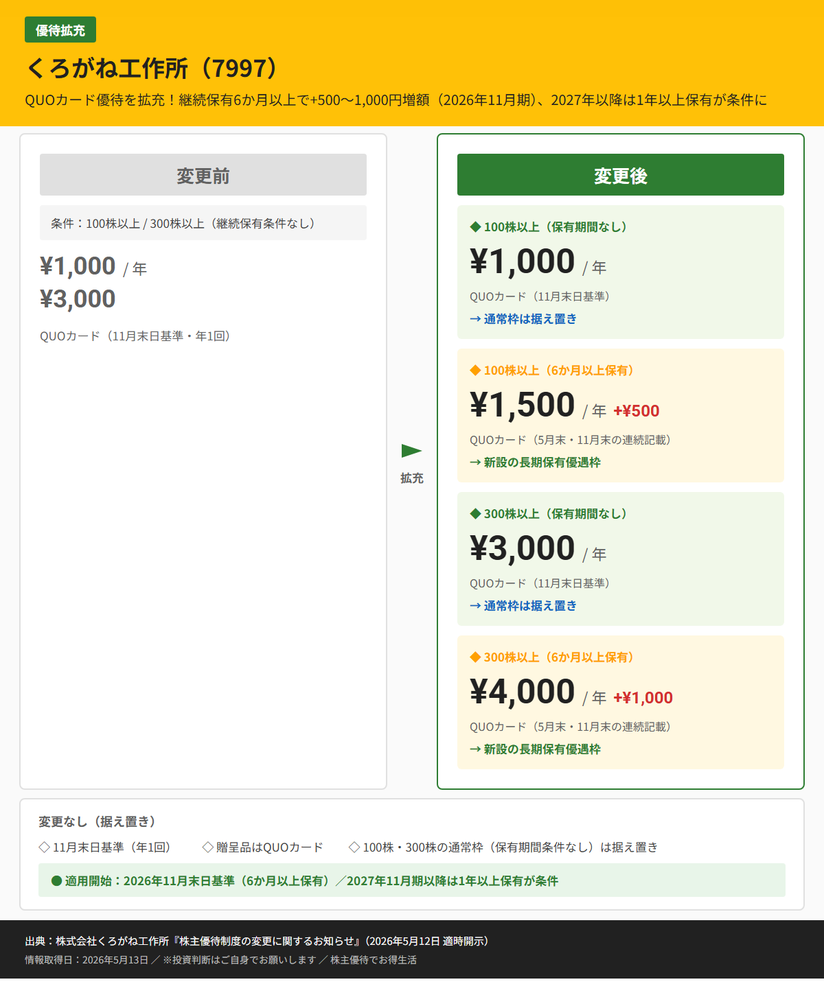 くろがね工作所（7997）株主優待変更前後比較図