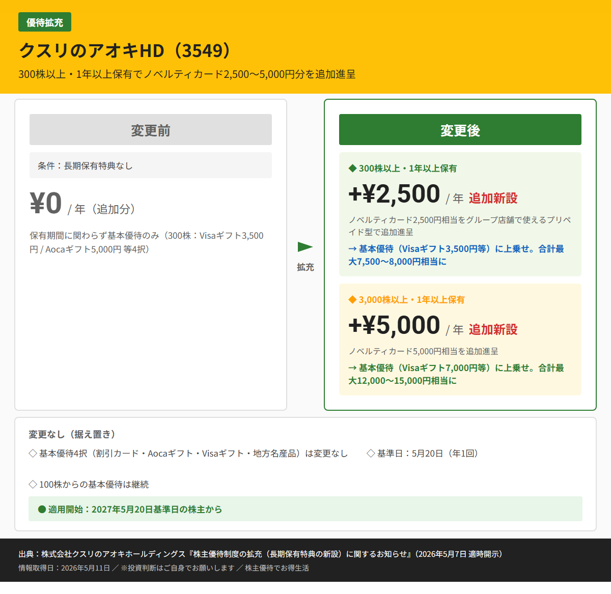 クスリのアオキHD（3549）株主優待変更前後比較図