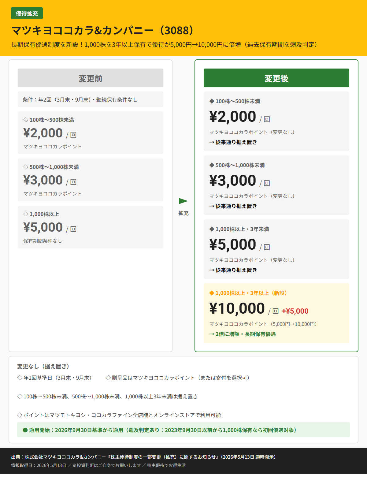 マツキヨココカラ&カンパニー（3088）株主優待変更前後比較図