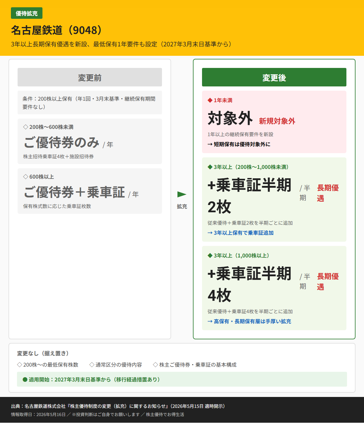 名古屋鉄道（9048）株主優待変更前後比較図